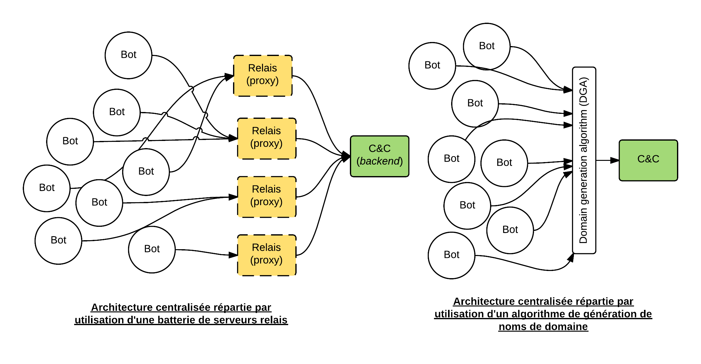 architecture-centralisee-repartie.png