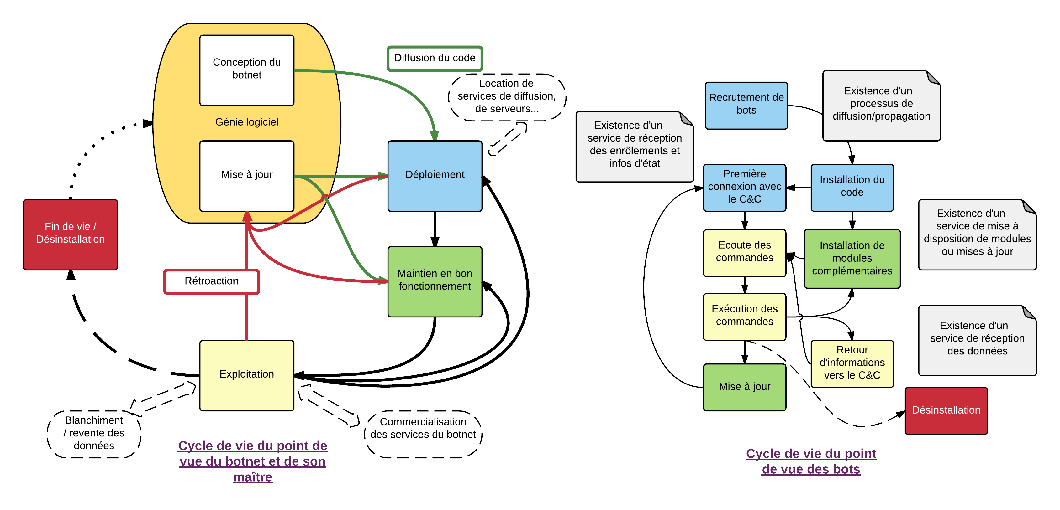 botnets-cycle-vie