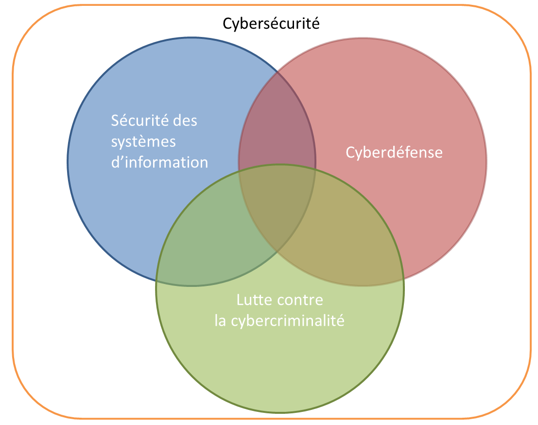 Les composantes de la cybersécurité