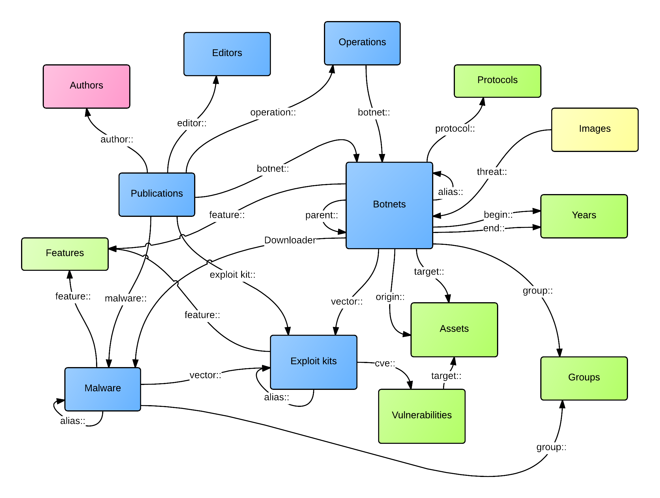 wiki-semantique